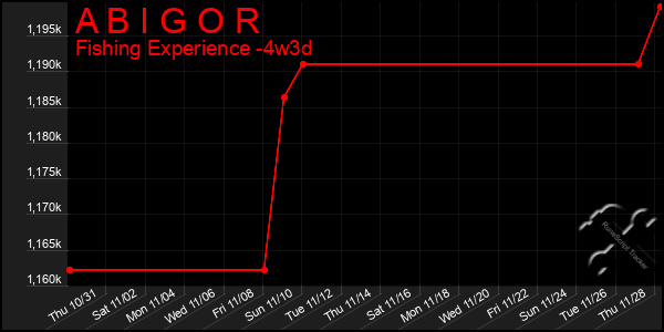 Last 31 Days Graph of A B I G O R