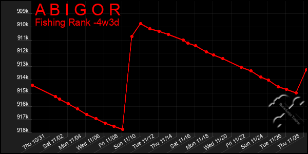 Last 31 Days Graph of A B I G O R