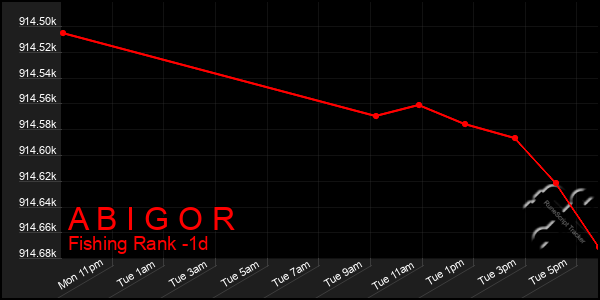 Last 24 Hours Graph of A B I G O R