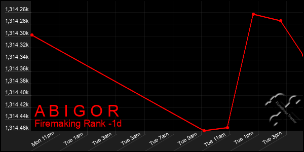 Last 24 Hours Graph of A B I G O R