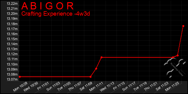 Last 31 Days Graph of A B I G O R