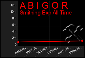 Total Graph of A B I G O R