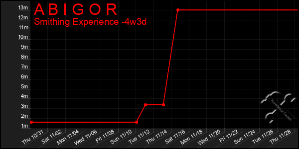 Last 31 Days Graph of A B I G O R