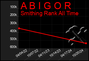 Total Graph of A B I G O R