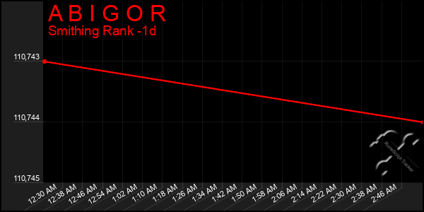 Last 24 Hours Graph of A B I G O R