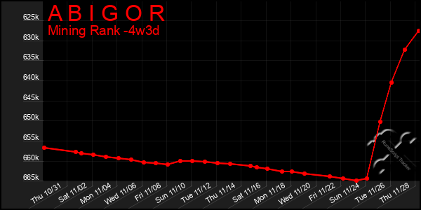 Last 31 Days Graph of A B I G O R