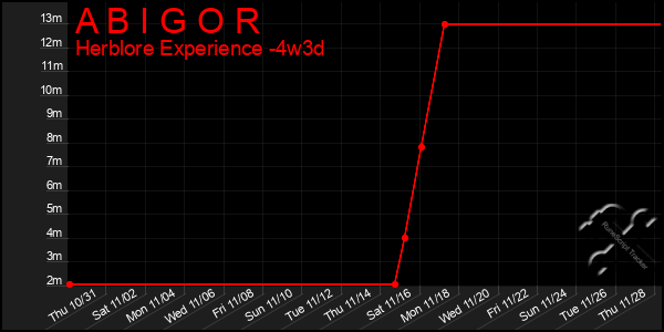 Last 31 Days Graph of A B I G O R