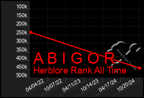 Total Graph of A B I G O R