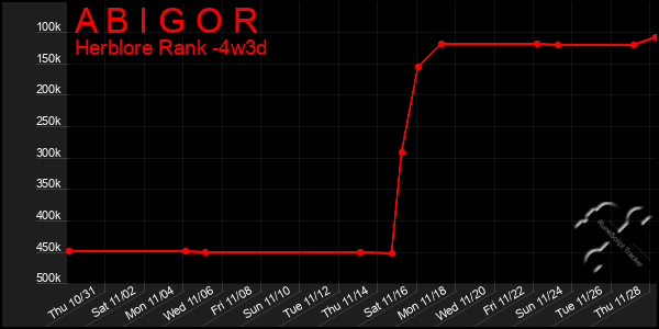 Last 31 Days Graph of A B I G O R