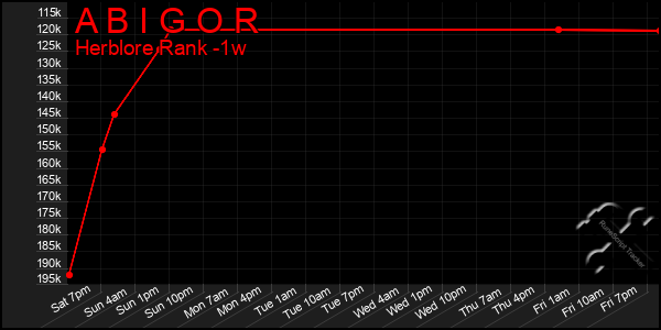 Last 7 Days Graph of A B I G O R