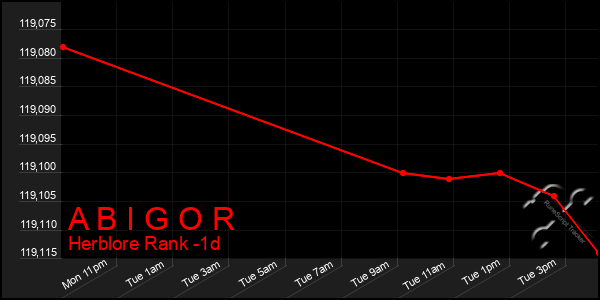 Last 24 Hours Graph of A B I G O R