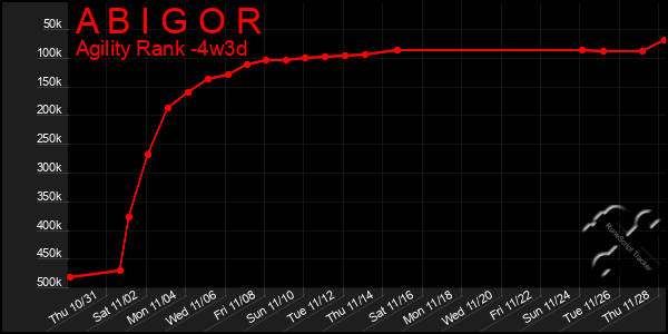 Last 31 Days Graph of A B I G O R