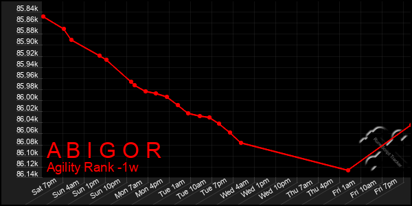 Last 7 Days Graph of A B I G O R