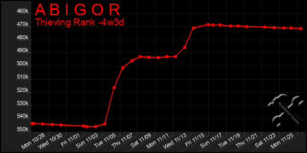 Last 31 Days Graph of A B I G O R