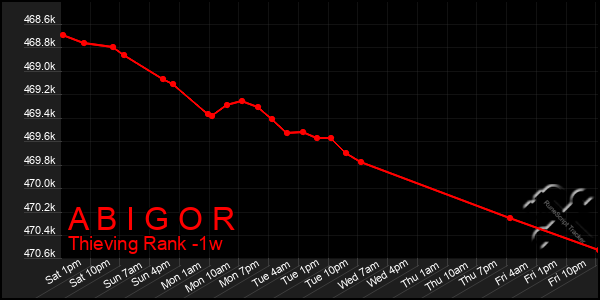 Last 7 Days Graph of A B I G O R