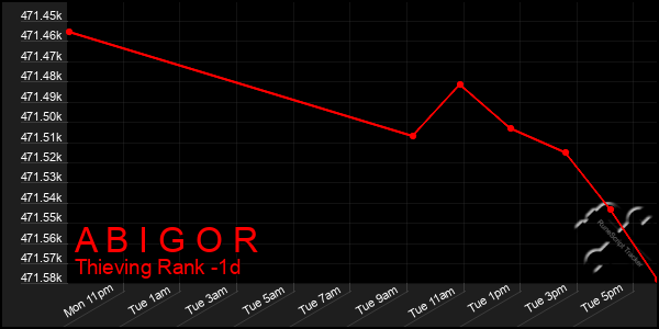 Last 24 Hours Graph of A B I G O R