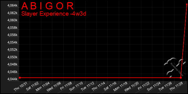 Last 31 Days Graph of A B I G O R