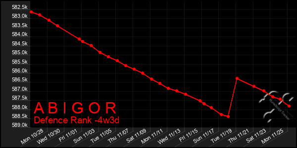 Last 31 Days Graph of A B I G O R