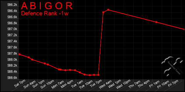 Last 7 Days Graph of A B I G O R