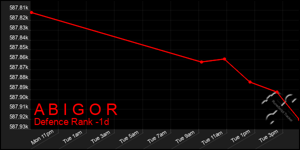 Last 24 Hours Graph of A B I G O R