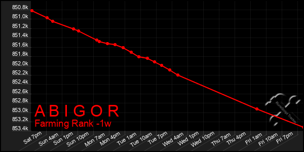 Last 7 Days Graph of A B I G O R