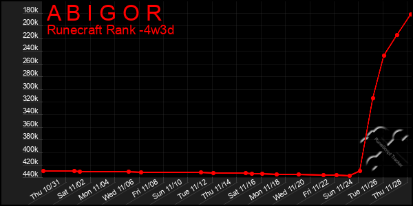 Last 31 Days Graph of A B I G O R