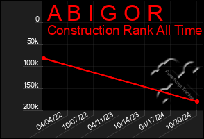 Total Graph of A B I G O R