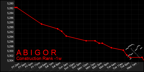 Last 7 Days Graph of A B I G O R