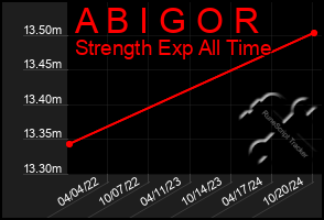 Total Graph of A B I G O R