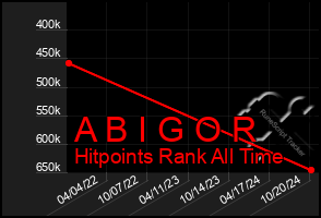 Total Graph of A B I G O R