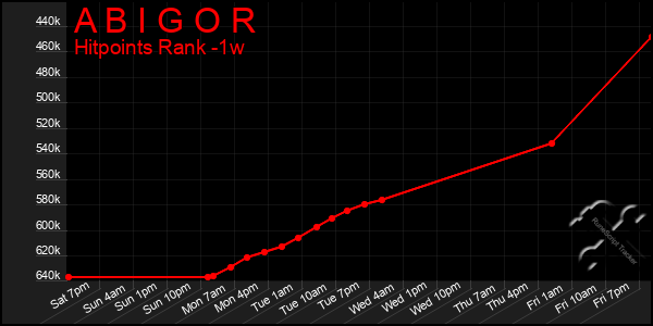 Last 7 Days Graph of A B I G O R