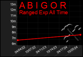 Total Graph of A B I G O R