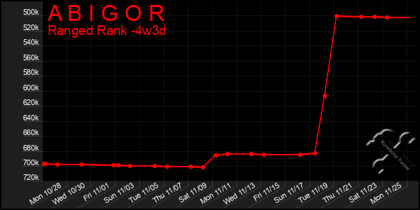 Last 31 Days Graph of A B I G O R