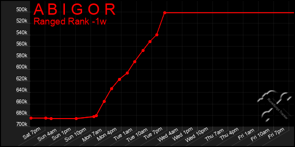 Last 7 Days Graph of A B I G O R