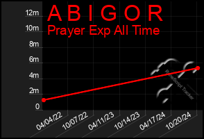 Total Graph of A B I G O R