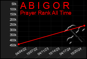 Total Graph of A B I G O R