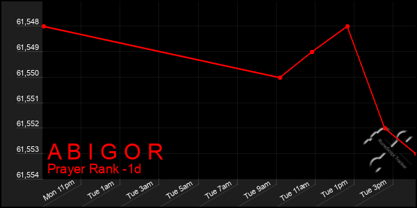 Last 24 Hours Graph of A B I G O R