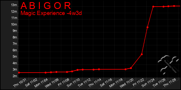 Last 31 Days Graph of A B I G O R