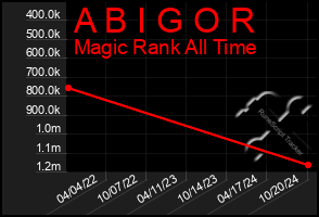 Total Graph of A B I G O R