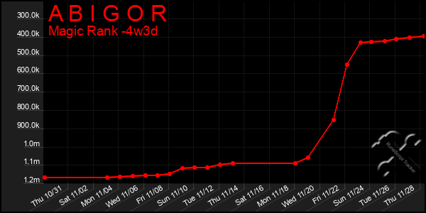 Last 31 Days Graph of A B I G O R