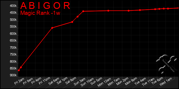 Last 7 Days Graph of A B I G O R