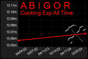 Total Graph of A B I G O R