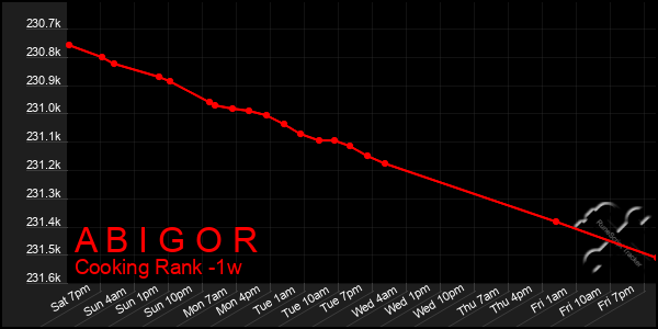 Last 7 Days Graph of A B I G O R