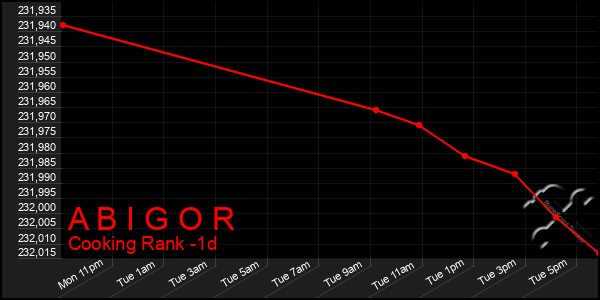 Last 24 Hours Graph of A B I G O R