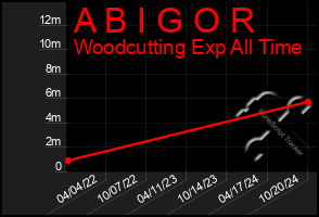 Total Graph of A B I G O R