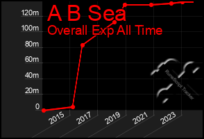 Total Graph of A B Sea