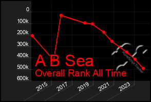 Total Graph of A B Sea