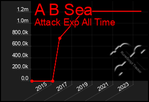 Total Graph of A B Sea