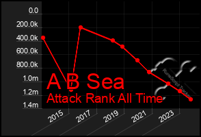 Total Graph of A B Sea