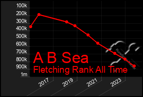 Total Graph of A B Sea